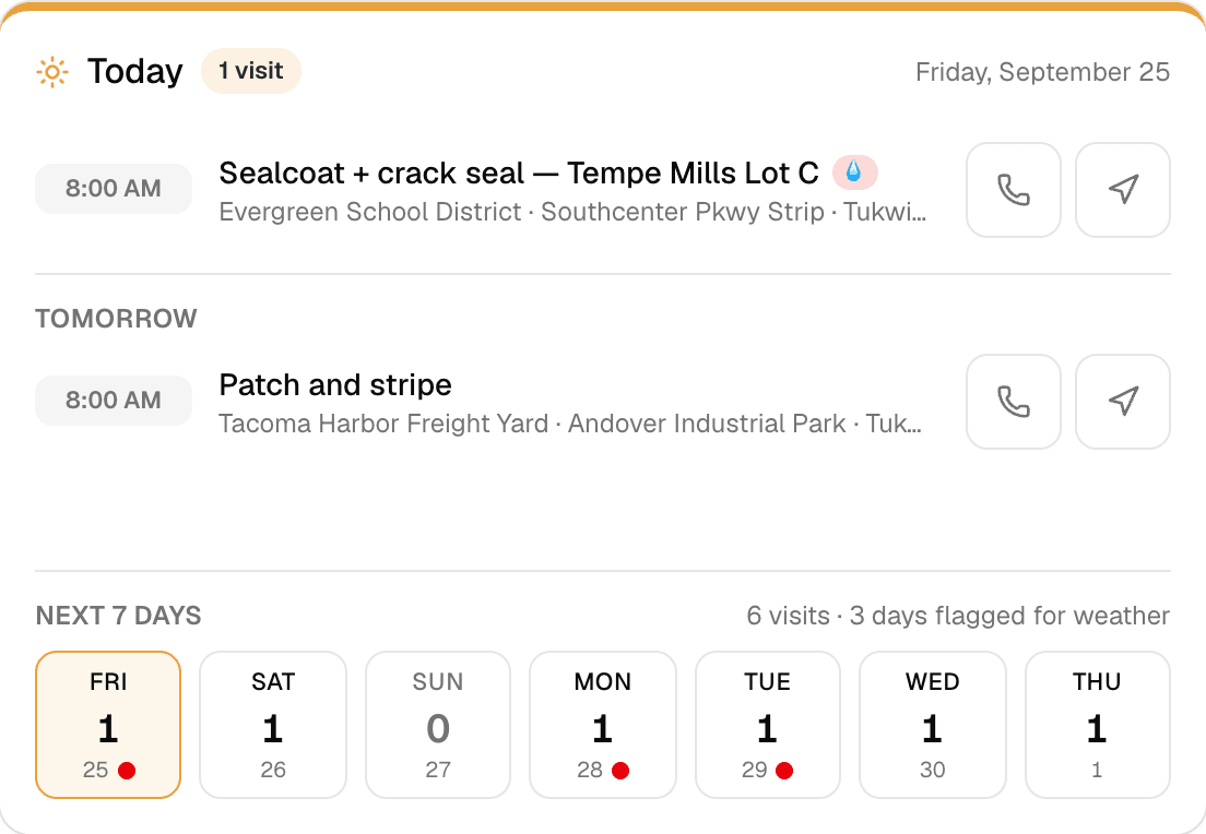 The Today card on the MakeHay dashboard: today's visit with call and directions buttons, tomorrow's visit, and the next seven days with a visit count per day.