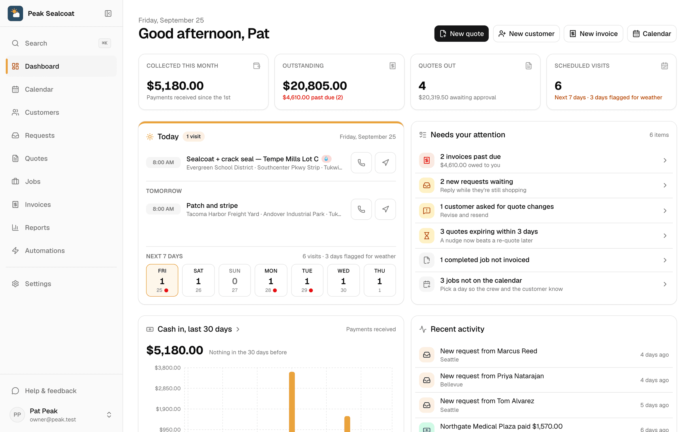 The MakeHay dashboard: collected this month, outstanding, quotes out and scheduled visits across the top, then today's visits and the next seven days beside the Needs your attention list.