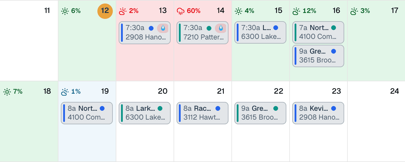 Two weeks of a fencing crew's MakeHay calendar with eight days of forecast: green days with low rain chances, a red 60% rain day and the red day before it, a rain flag on the visit booked on each red day, and more visits booked through the second week.