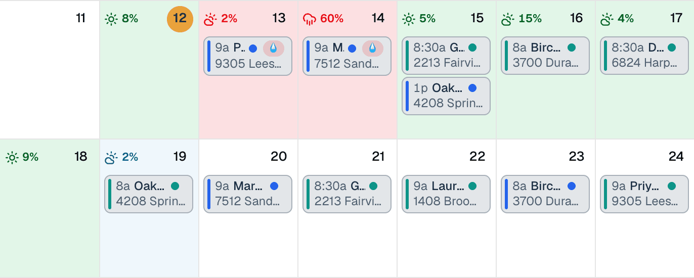 Two weeks of a pressure washing crew's MakeHay calendar with eight days of forecast: green days with low rain chances, a red 60% rain day and the red day before it, a rain flag on the visit booked on each red day, and more visits booked through the second week.