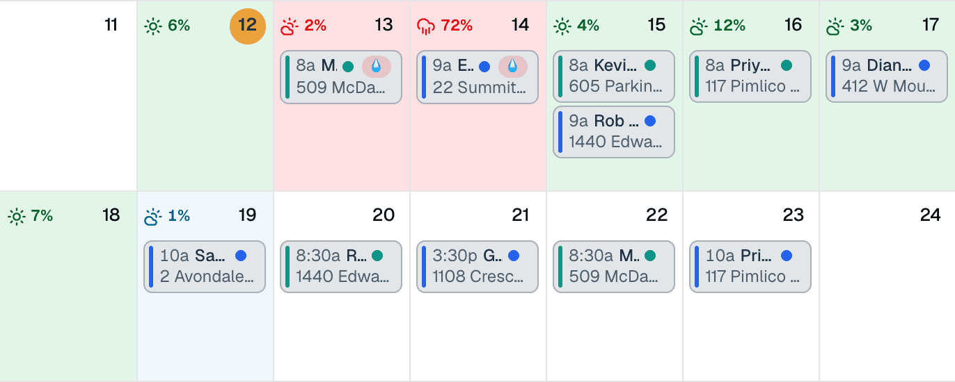 Two weeks of an exterior painter's MakeHay calendar with eight days of forecast: green days with low rain chances, a red 72% rain day and the red day before it, a rain flag on the visit booked on each red day, and more visits booked through the second week.