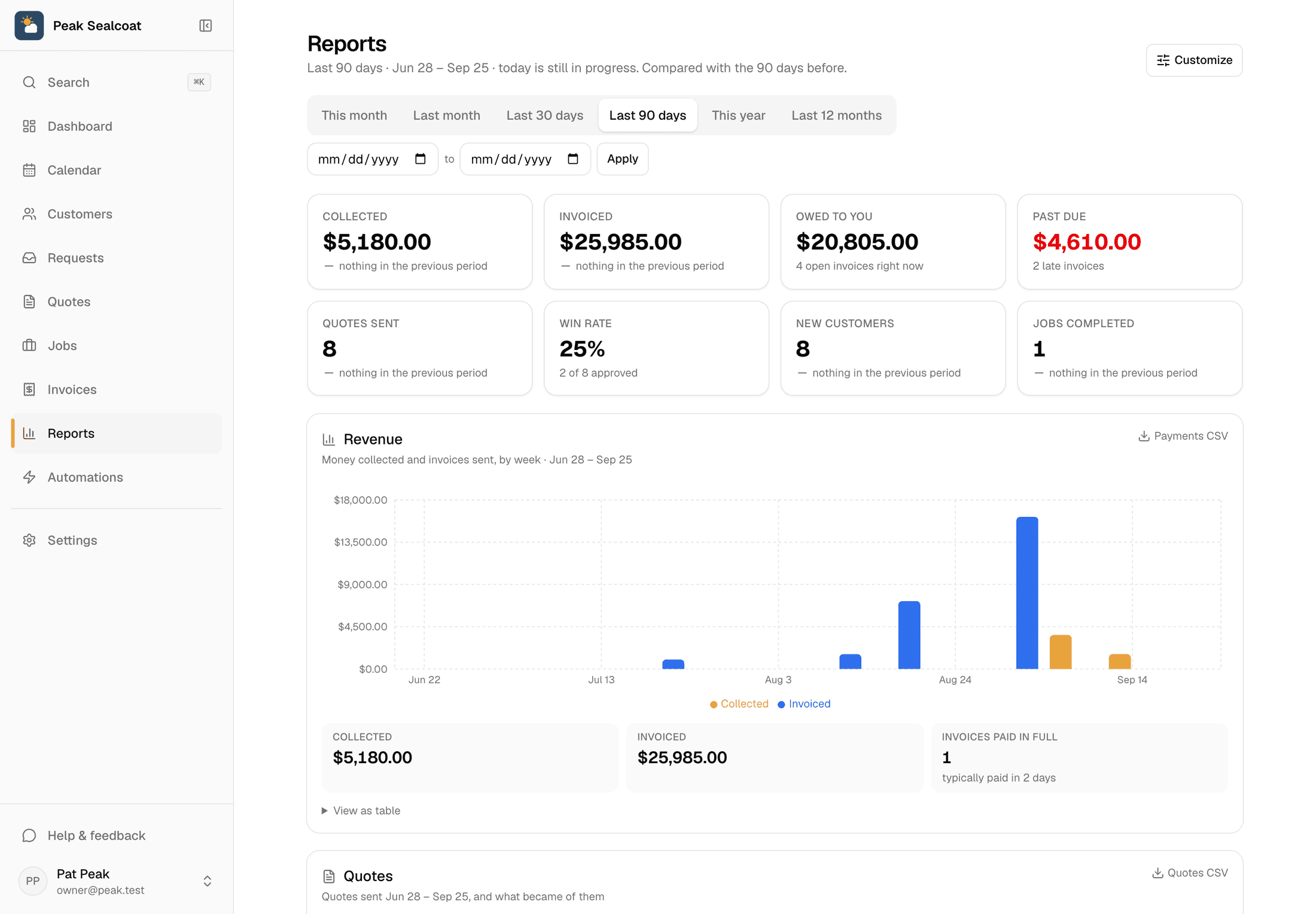 The MakeHay reports page for the last 90 days: collected and invoiced with their change from the previous period, the revenue chart, the quote funnel and receivables aging.